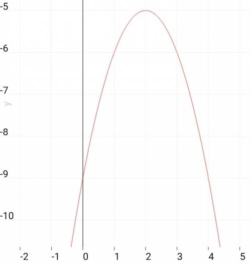 Нужно построить график функции у=-а^2+4а-9 (параболу) если не сделую я стану трешником