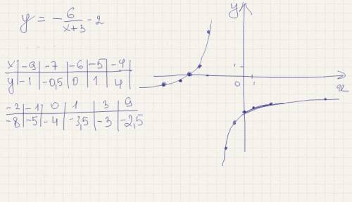 Постройте график функции у=(-6/х+3)-2