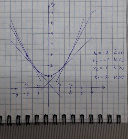 Постройте график функции f и проведите к нему касательную, проходящую через точку с абсциссой х₀. по