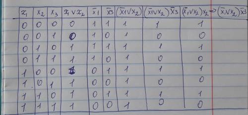 Построить таблицу истинности для заданной формулы (x₁vx₂)x₂⇒(⁻x₁vx₂)⁻x₃