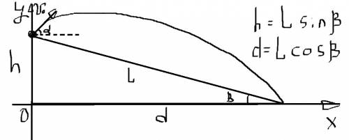 Свершины холма, склон которого составляет с горизонтом угол β=10град, брошен с начальной скоростью v