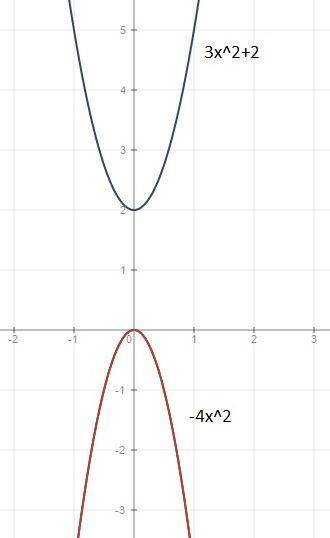 1)изобразите схематически график функции : а)у=-4х^2 ; б)у=3х^2+2 2)постройте график функции y=x^2-7