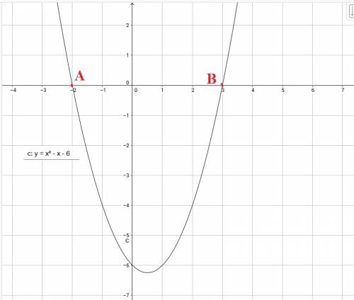 Решите графически уравнение х^2-х-6=0