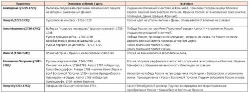 Составьте хронологическую таблицу на тему внешняя политика россии в эпоху дворцовых переворотов