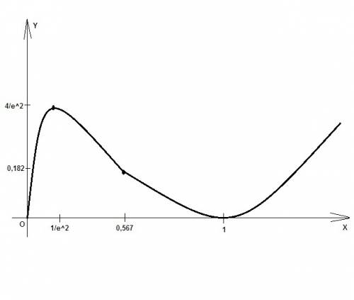 Исследовать функцию y= xln^2 x, построить схематично ее график.