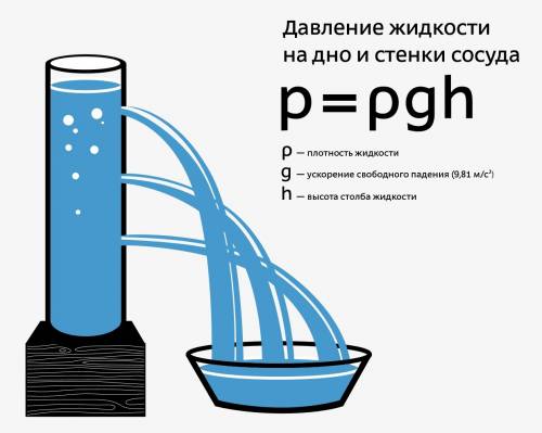 Формула для расчёта давление жидкости на дно сосуда. .