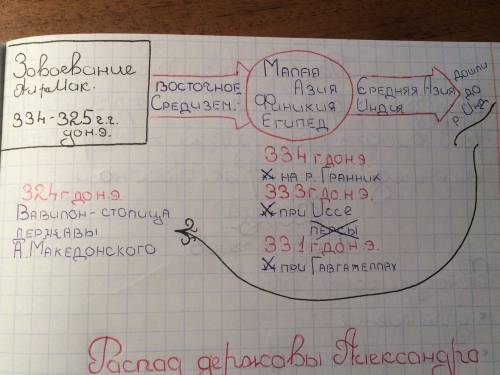 План конспект по теме походы александра македонского на восток