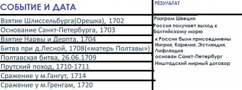 Сделайтесь таблицу по россии 7 класс §14 (северная война) дата название основные события итог