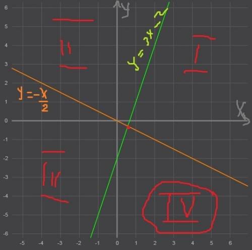 Вкакой четверти находится точка пересечения графиков функций у=-х/2 и у=3х-2