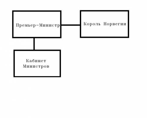 Количество статей и органы представляющие ветви власти в норвегии.,будьте любезны,заранее !