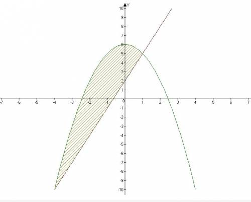 Вычислить площадь фигуры ограниченной графиками функции у=6-х^2, у=3х+2