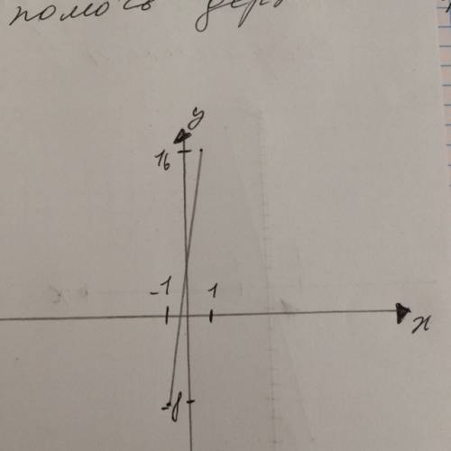 Построить график функции y=5+12x-x^3