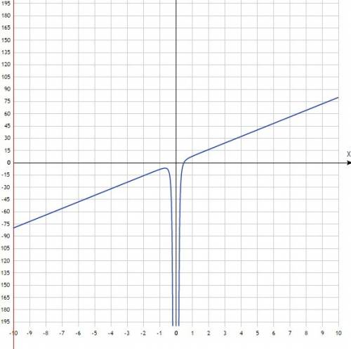 Постройте график функции y= -1/4x^4+8x