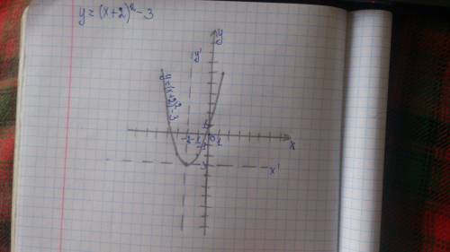 Постройте график функции у=(х+2)^2-3