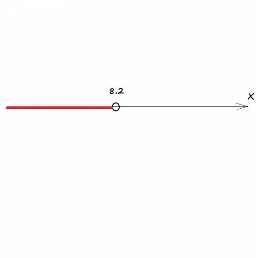 50 ! ) найди решение неравенства. начерти его на оси координат. x< 8.2 х∈(−∞; 8,2) х∈(−∞; 8,2] х∈