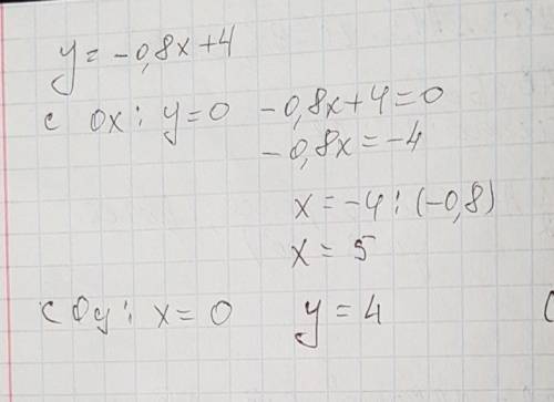Не выполняя построения найдите координаты точек пересечения графика функции у=-0,8x+4 с осями коорди