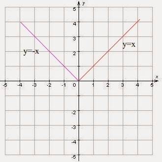 Постройте график следующей функции y=/x/+1, тема графики функций y=/x/
