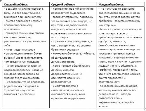 Начертите таблицу и заполните её. опираясь на текст учебника, дайте характеристику каждому из троих