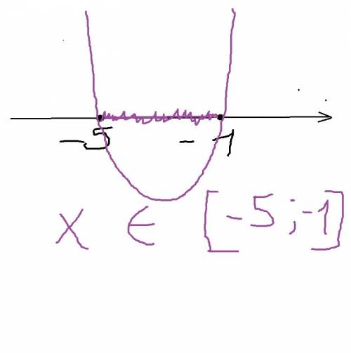 (x+5)(x+1)< =0 решить неравенство