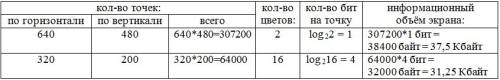 Экран компьютера может работать в различных режимах которое отличаются разрешающей и количеством воз