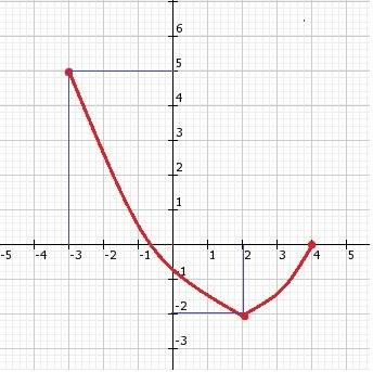 3. изобразите график непрерывной функции, зная, что область определения функции есть промежуток [-3;