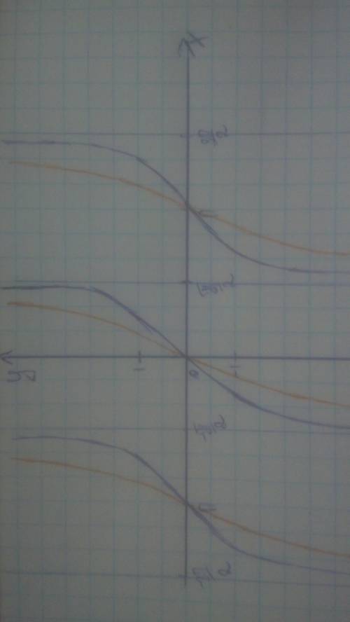 Как двигать график y=2tg x? нарисуйте сначала начальный потом как сдвинется,по точкам