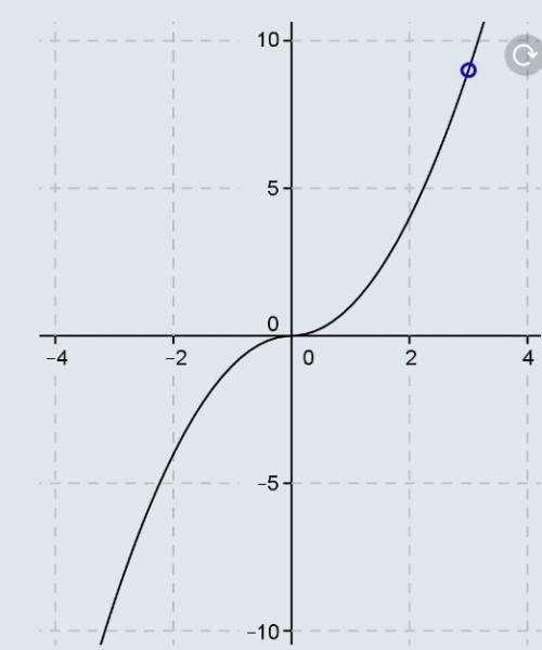 Постройте график функции у=(х^2 + 3х)|х|/х+3 и определите, при каких значениях m прямая у = m не име