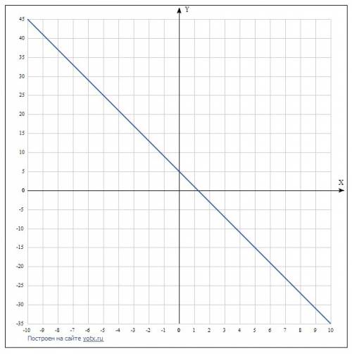 Изобразите график линейной зависимости y=5-4x и назовите две такие точки графика,координатами которы