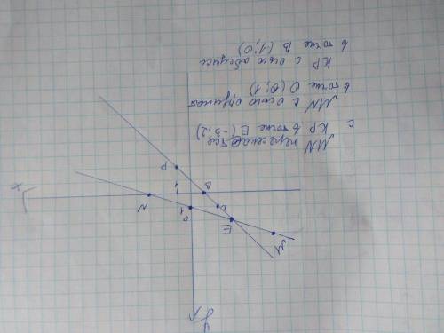 Отметьте на координатной плоскости точки m (-6; 3), n (3; 0), k (-2; 1) и p (1; -2). проведите прямы