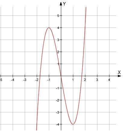 Построить график функции 1(x)=2x^3-6x как сделать дайте решенение или где найти ?