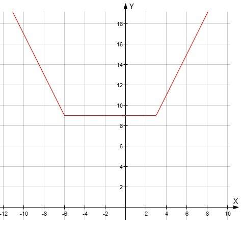 Постройте график функции y=|x-3|+|x+6|и определите при каких значениях р прямая у=р не имеет общих т
