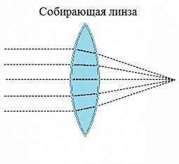 Как нарисовать собирательную линзу?