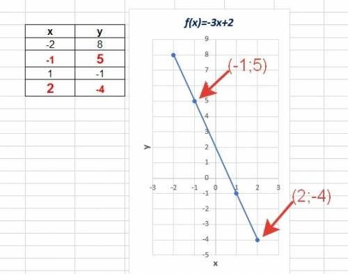 Постройте график функции y=-3x+2. пользуясь графиком,найдите: 1)значение функции,если значение аргум
