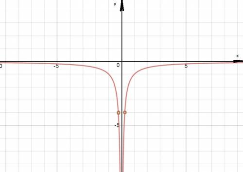 Построить график функции y=(4|x|-1)/(|x|-4x^2)