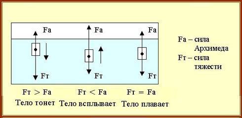 При каких условиях тело 1)плавает на поверхности 2)тонет 3) всплывает? изобразите на чертеже силы де