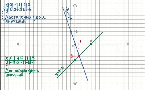 Решите графически систему уравнений : у=-3х у-х=-4