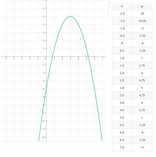 Квадратичная функция задана формулой y=-x^2+bx-4l a) найдите значение коэффициента b, если известно,