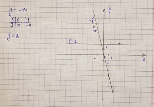 Водной системе координат постройте графики функций y=-4x и y=2