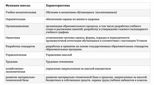 Укажите функции современной школы, как вы себе ее представляете. объясните, почему именно эти функци