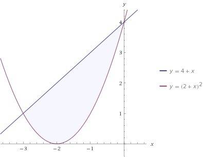 Найдите площадь фигуры ограниченой линиями: параболой y=(x+2)^2 и прямой y=x+4