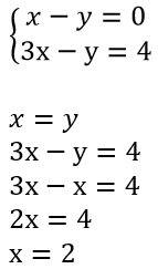 Решити систему линейных уравнений x-y=0 3x-y=4