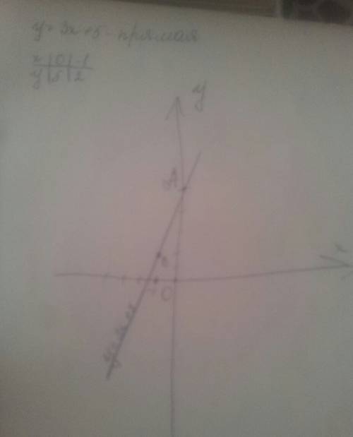Постройте график линейной функции: y=3x+5