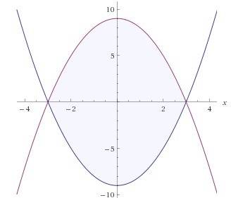 Составить графики и определить площадь 1)y=1/x, y=4x, x=1, y=0 2)y=x^2-9, y=9-x^2 3)y=x^2, y=2√2x, y
