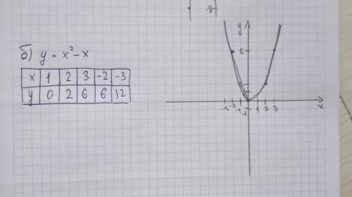 1. найдите координаты вершин, точки пересечения с координатными осями и постройте график функций: а)