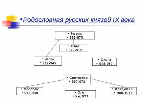 Родословное гениологическое древо от рюрика до черниговского князя олега святославича