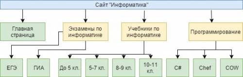 Придумайте и изобразите в виде графа структуру одного из следующих сайтов а) наш класс б) моя семья