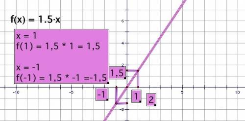 построить графики у=1,5х; у=1,5х-1 у=3х-2; у=4х-5. у-5х-1=0 и. у=-4х+