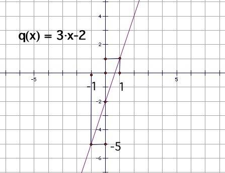 построить графики у=1,5х; у=1,5х-1 у=3х-2; у=4х-5. у-5х-1=0 и. у=-4х+