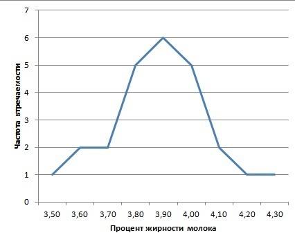 Среднегодовой процент жира в молоке у 25 коров одной породы из одного стада составляет: 3,9; 3,5; 3,