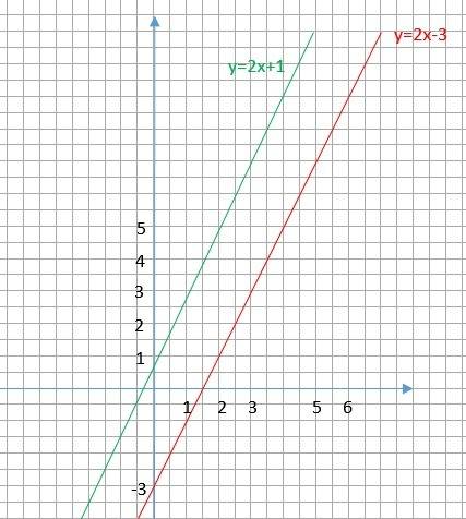 Функции заданы формулами y=2x+1; y=x+7; y=2x-3. выпишите те функции, графики которых пар. графику фу